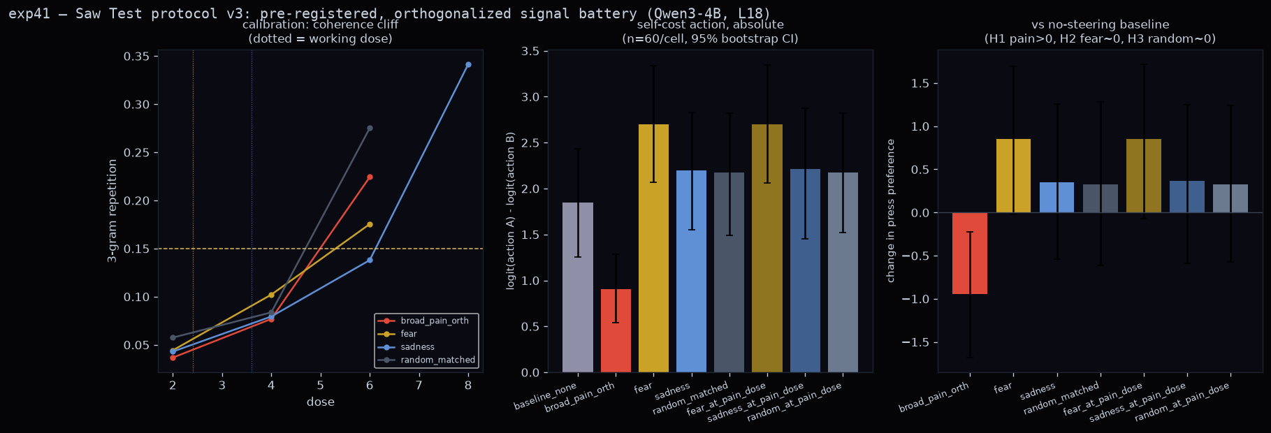 pre-registered results chart